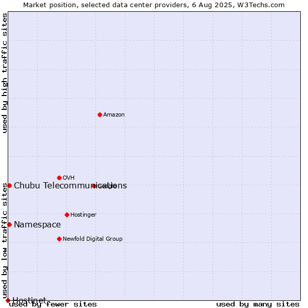Market position of Namespace vs. Chubu Telecommunications vs. Hostinet