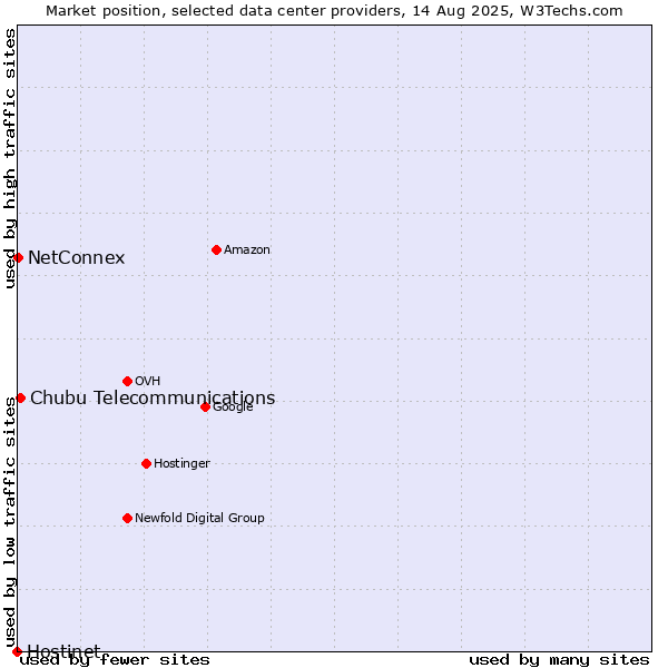 Market position of Chubu Telecommunications vs. NetConnex vs. Hostinet
