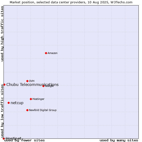 Market position of netcup vs. Chubu Telecommunications vs. Hostinet