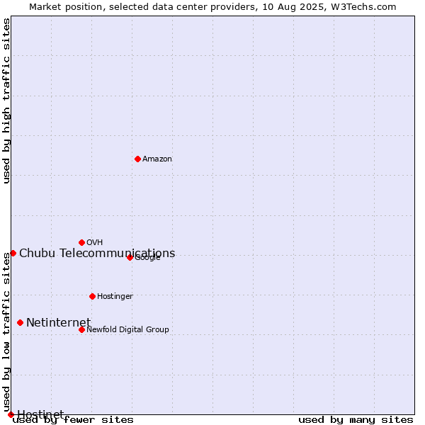 Market position of Netinternet vs. Chubu Telecommunications vs. Hostinet