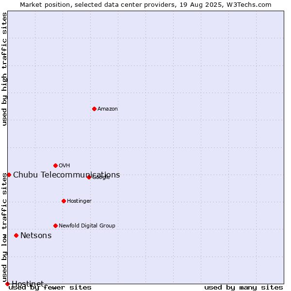 Market position of Netsons vs. Chubu Telecommunications vs. Hostinet