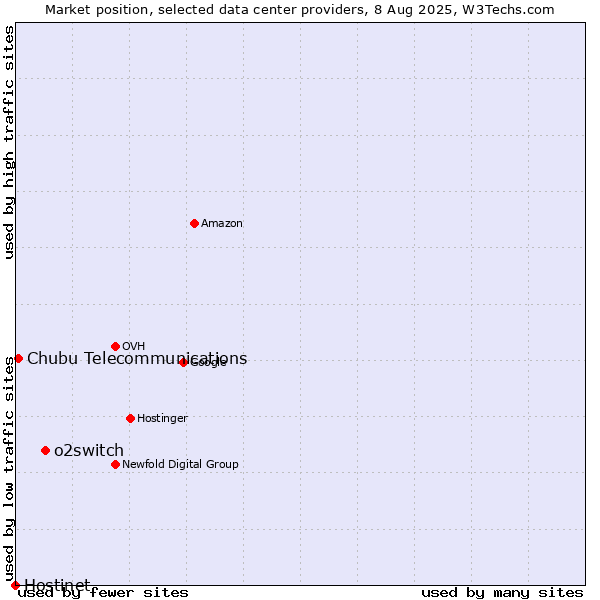 Market position of o2switch vs. Chubu Telecommunications vs. Hostinet
