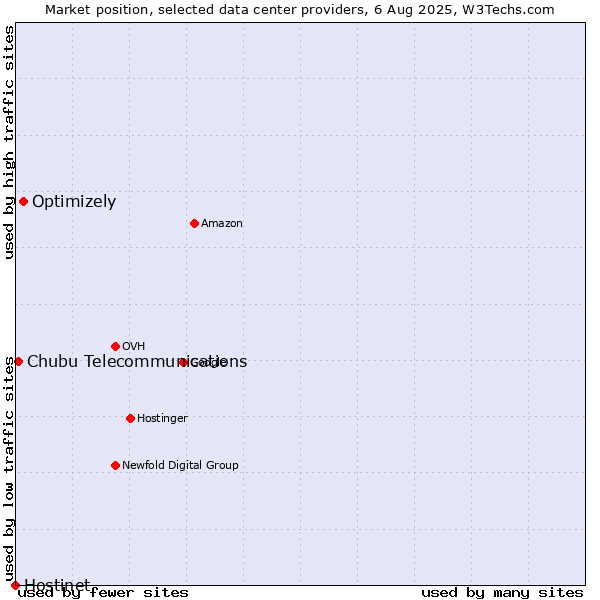 Market position of Optimizely vs. Chubu Telecommunications vs. Hostinet