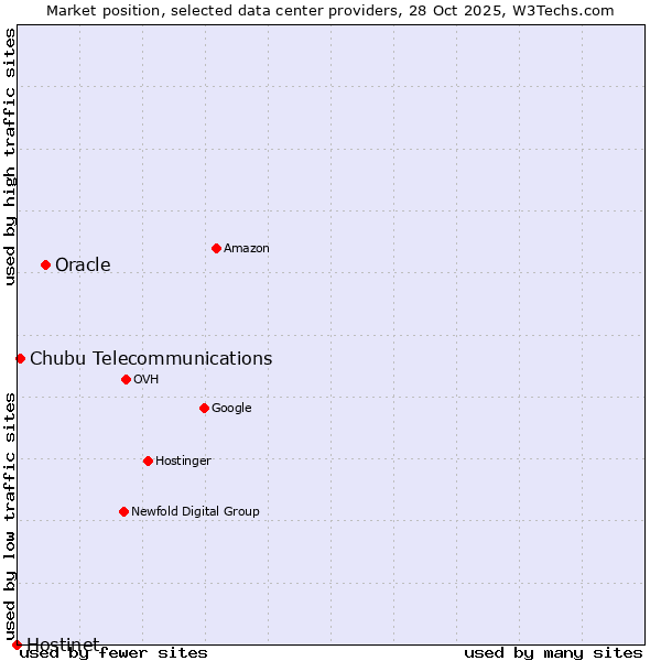 Market position of Oracle vs. Chubu Telecommunications vs. Hostinet
