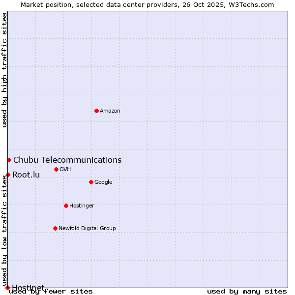 Market position of Chubu Telecommunications vs. Root.lu vs. Hostinet