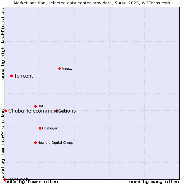 Market position of Tencent vs. Chubu Telecommunications vs. Hostinet