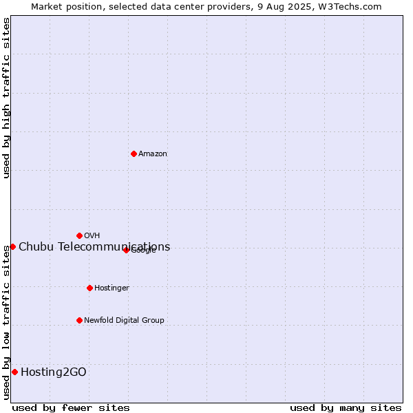 Market position of Hosting2GO vs. Chubu Telecommunications