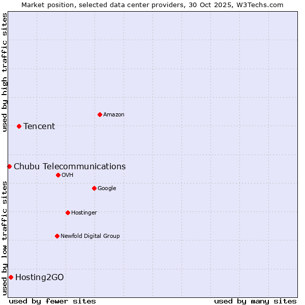 Market position of Tencent vs. Hosting2GO vs. Chubu Telecommunications