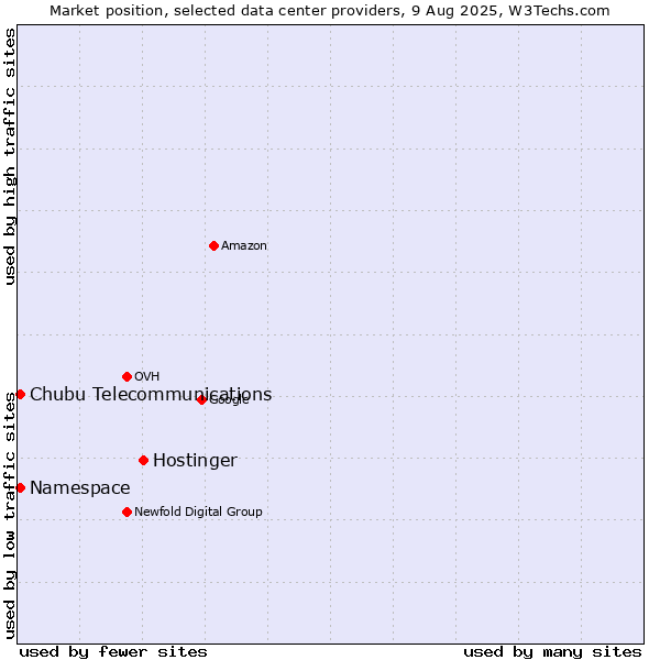 Market position of Hostinger vs. Namespace vs. Chubu Telecommunications