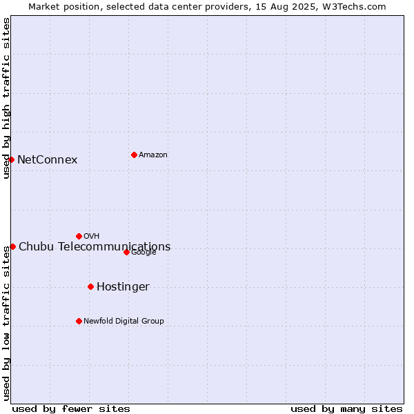 Market position of Hostinger vs. Chubu Telecommunications vs. NetConnex