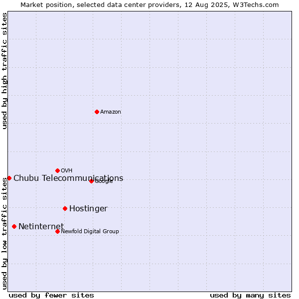 Market position of Hostinger vs. Netinternet vs. Chubu Telecommunications