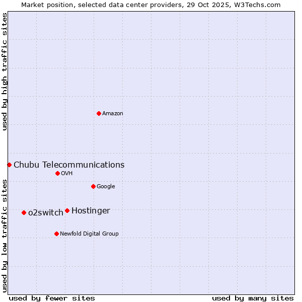Market position of Hostinger vs. o2switch vs. Chubu Telecommunications