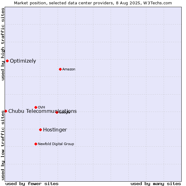 Market position of Hostinger vs. Optimizely vs. Chubu Telecommunications