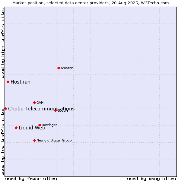 Market position of Liquid Web vs. Hostiran vs. Chubu Telecommunications