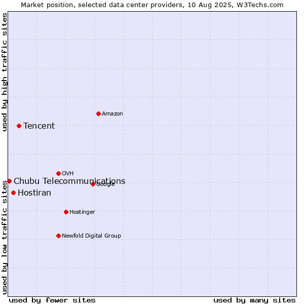 Market position of Tencent vs. Hostiran vs. Chubu Telecommunications