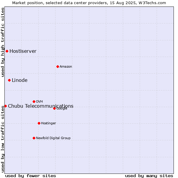 Market position of Linode vs. Hostiserver vs. Chubu Telecommunications