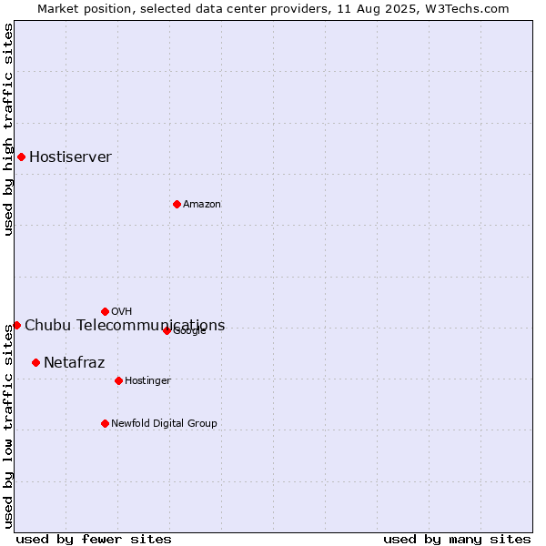 Market position of Netafraz vs. Hostiserver vs. Chubu Telecommunications