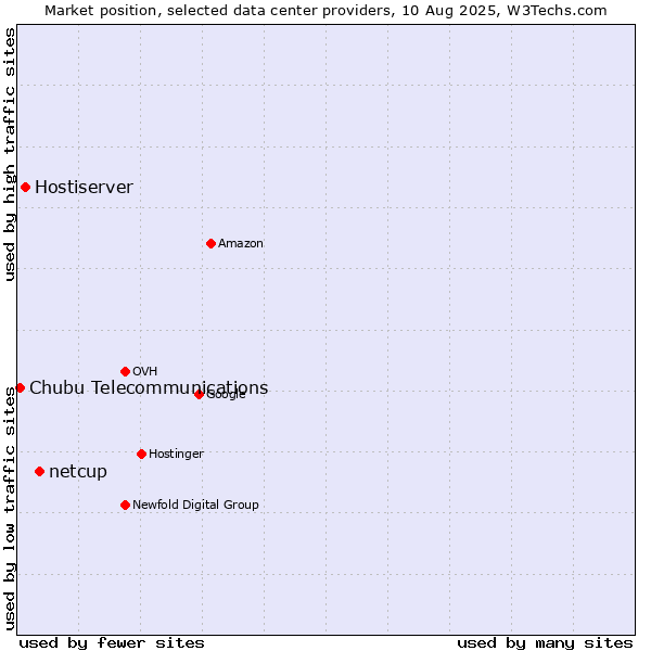 Market position of netcup vs. Hostiserver vs. Chubu Telecommunications