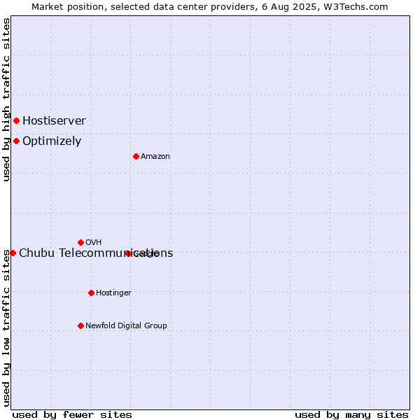 Market position of Optimizely vs. Hostiserver vs. Chubu Telecommunications