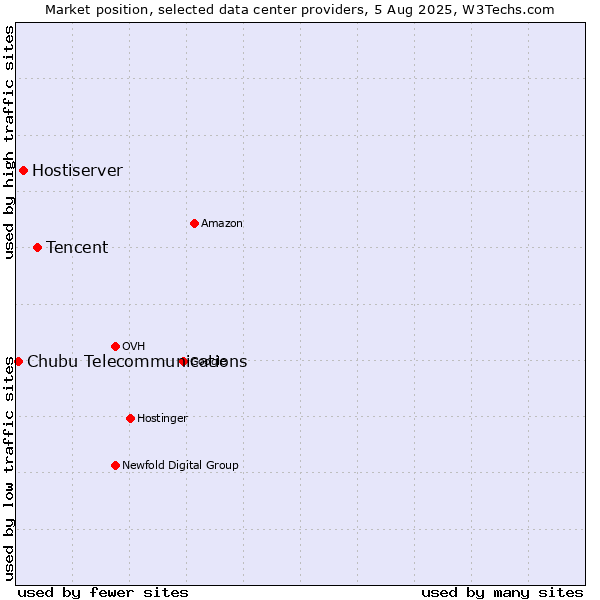Market position of Tencent vs. Hostiserver vs. Chubu Telecommunications