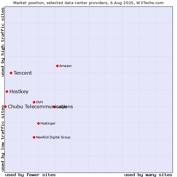 Market position of Tencent vs. Hostkey vs. Chubu Telecommunications