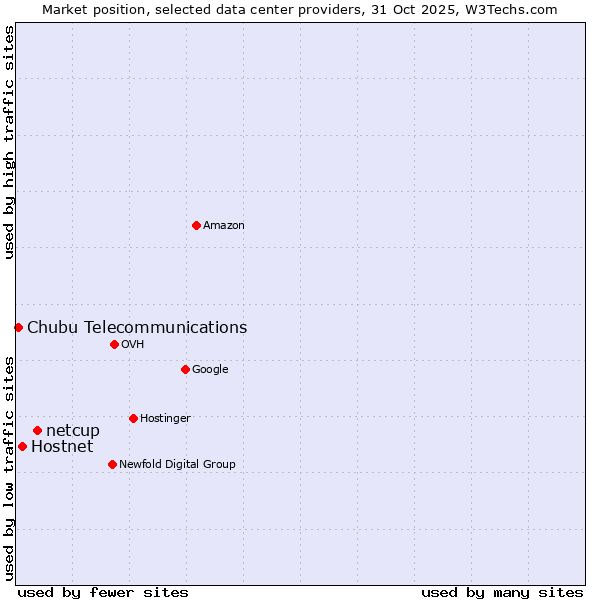 Market position of netcup vs. Hostnet vs. Chubu Telecommunications