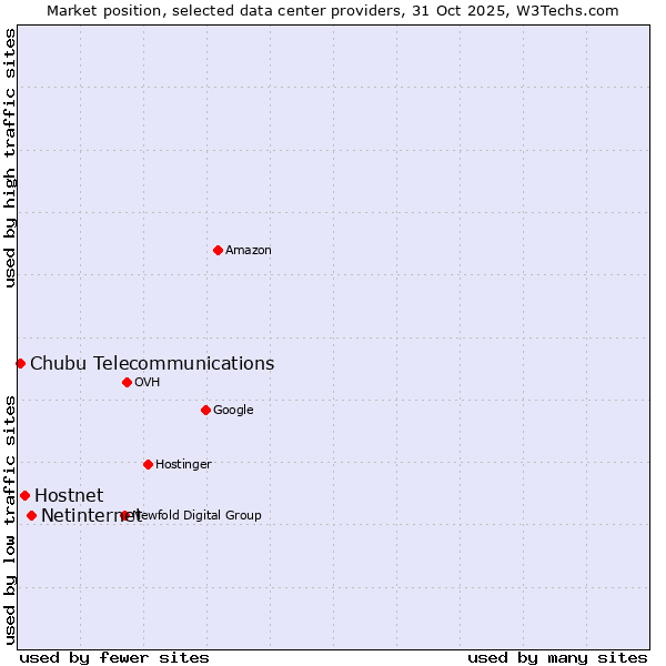 Market position of Netinternet vs. Hostnet vs. Chubu Telecommunications