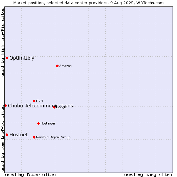 Market position of Optimizely vs. Hostnet vs. Chubu Telecommunications