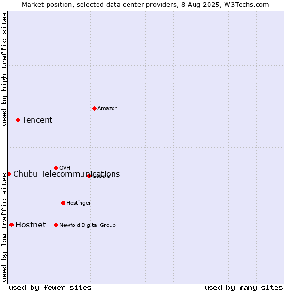 Market position of Tencent vs. Hostnet vs. Chubu Telecommunications