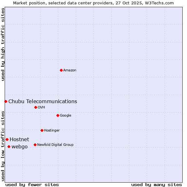 Market position of webgo vs. Hostnet vs. Chubu Telecommunications