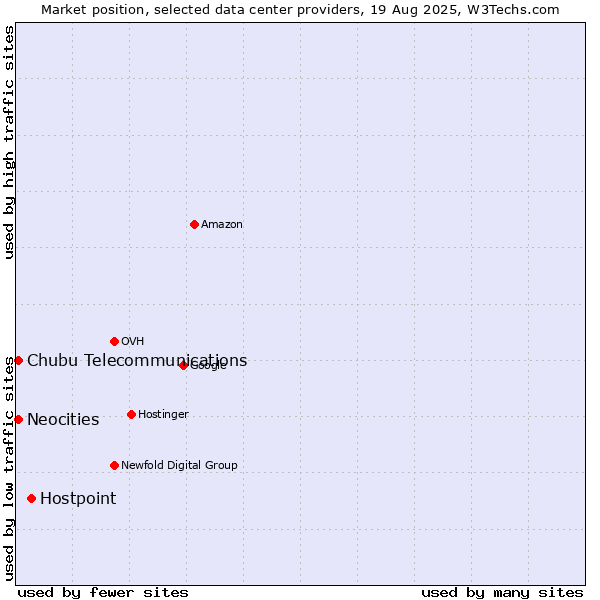 Market position of Hostpoint vs. Neocities vs. Chubu Telecommunications