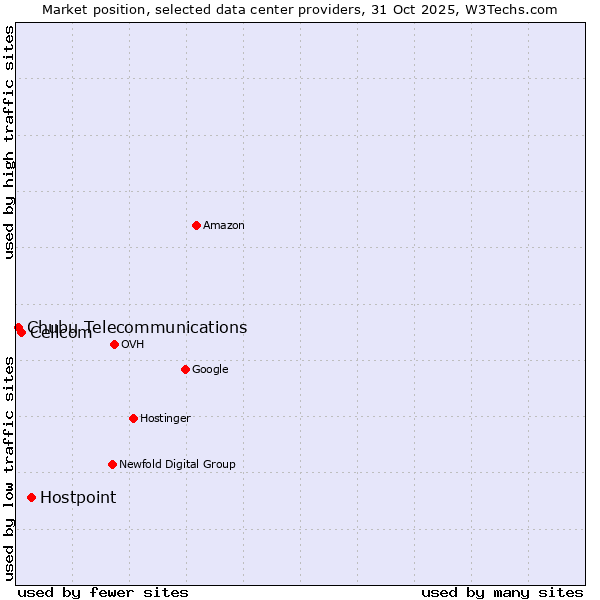 Market position of Hostpoint vs. Cellcom vs. Chubu Telecommunications