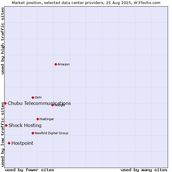 Market position of Hostpoint vs. Shock Hosting vs. Chubu Telecommunications