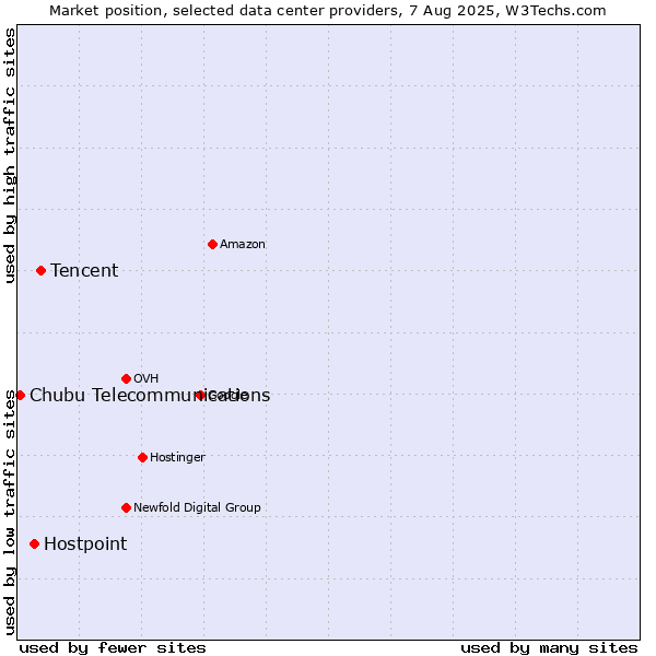 Market position of Tencent vs. Hostpoint vs. Chubu Telecommunications