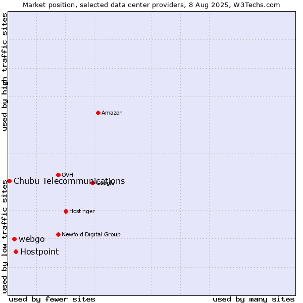 Market position of Hostpoint vs. webgo vs. Chubu Telecommunications