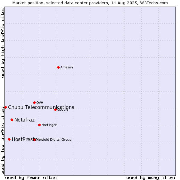 Market position of Netafraz vs. HostPresto vs. Chubu Telecommunications