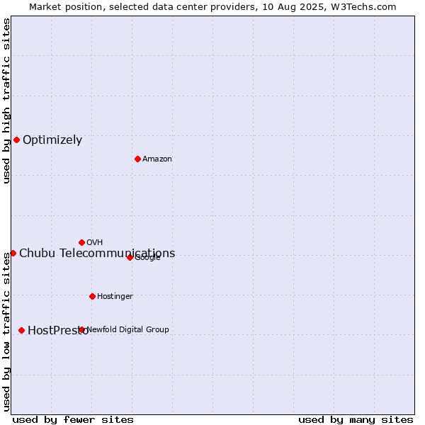 Market position of HostPresto vs. Optimizely vs. Chubu Telecommunications