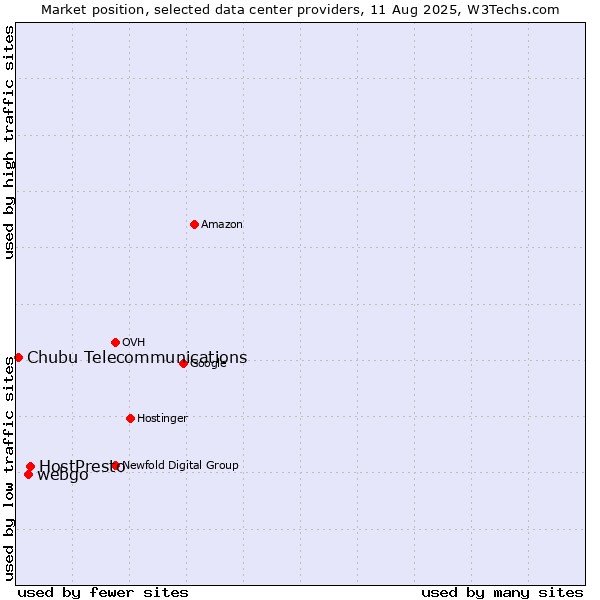 Market position of HostPresto vs. webgo vs. Chubu Telecommunications