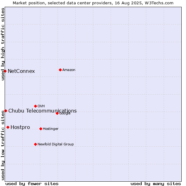 Market position of Hostpro vs. Chubu Telecommunications vs. NetConnex