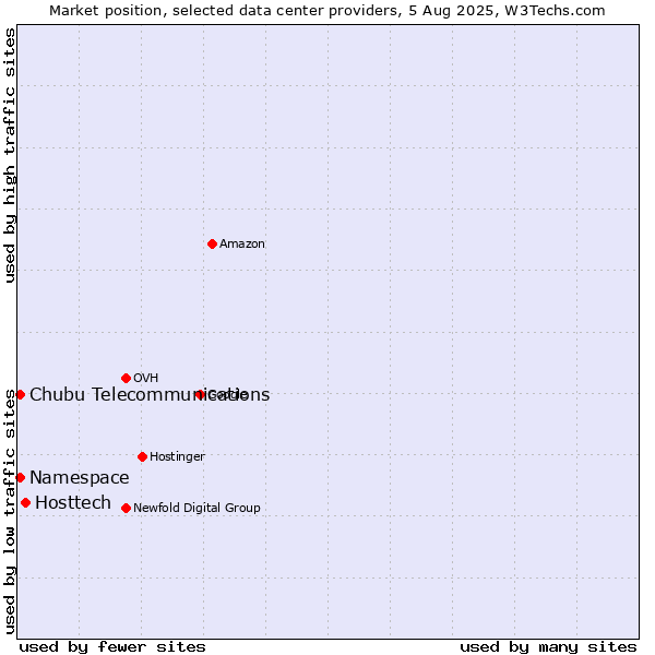 Market position of Hosttech vs. Namespace vs. Chubu Telecommunications