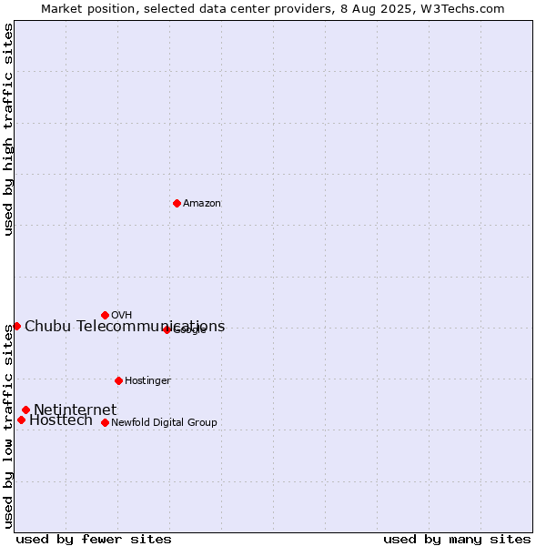 Market position of Netinternet vs. Hosttech vs. Chubu Telecommunications