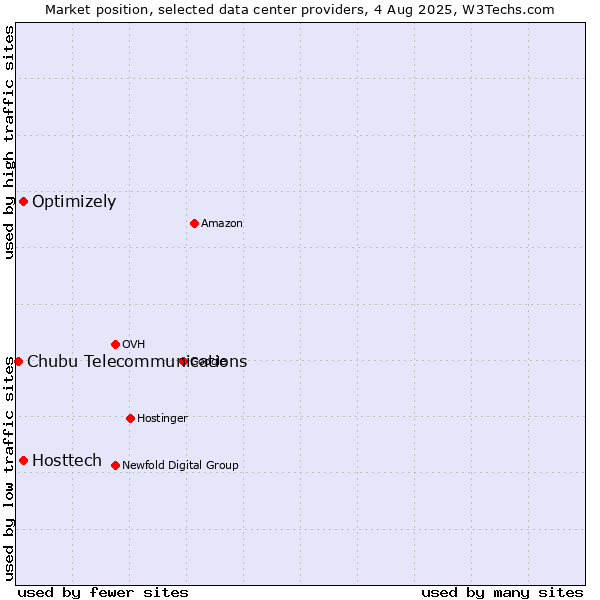 Market position of Optimizely vs. Hosttech vs. Chubu Telecommunications