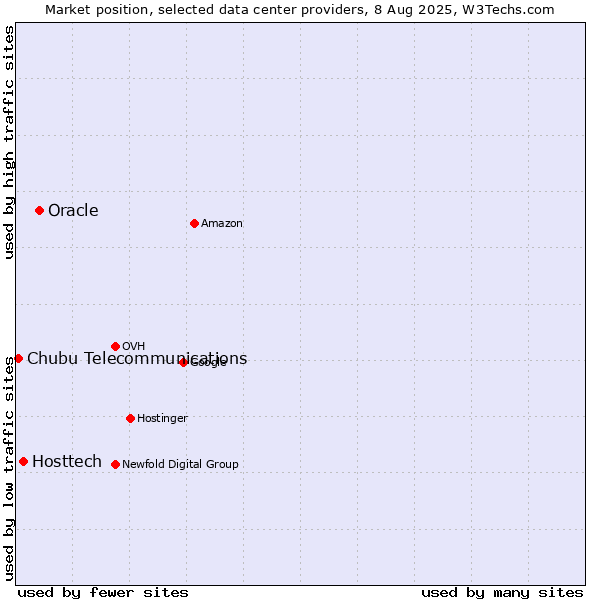 Market position of Oracle vs. Hosttech vs. Chubu Telecommunications