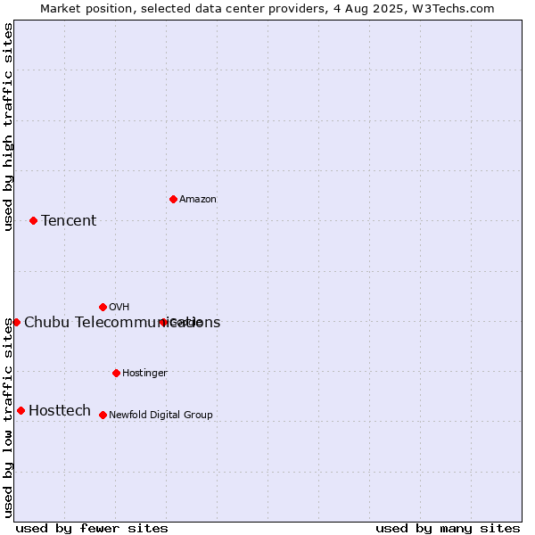 Market position of Tencent vs. Hosttech vs. Chubu Telecommunications