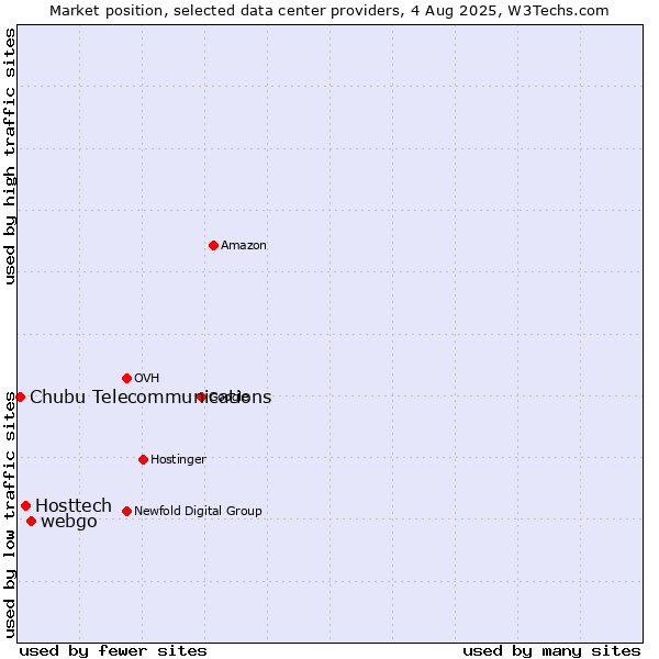 Market position of webgo vs. Hosttech vs. Chubu Telecommunications