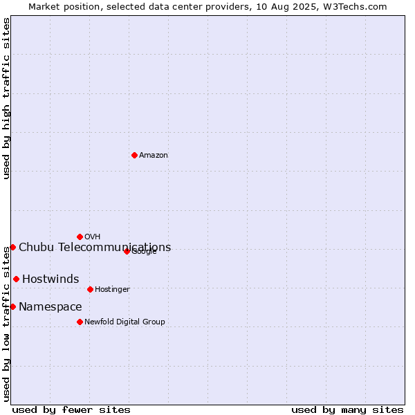 Market position of Hostwinds vs. Namespace vs. Chubu Telecommunications