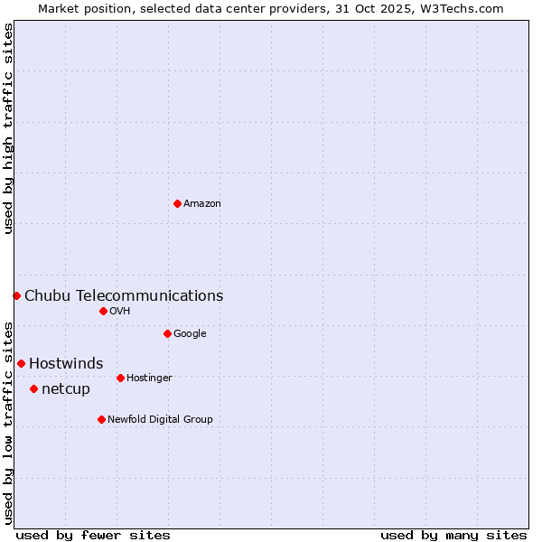 Market position of netcup vs. Hostwinds vs. Chubu Telecommunications
