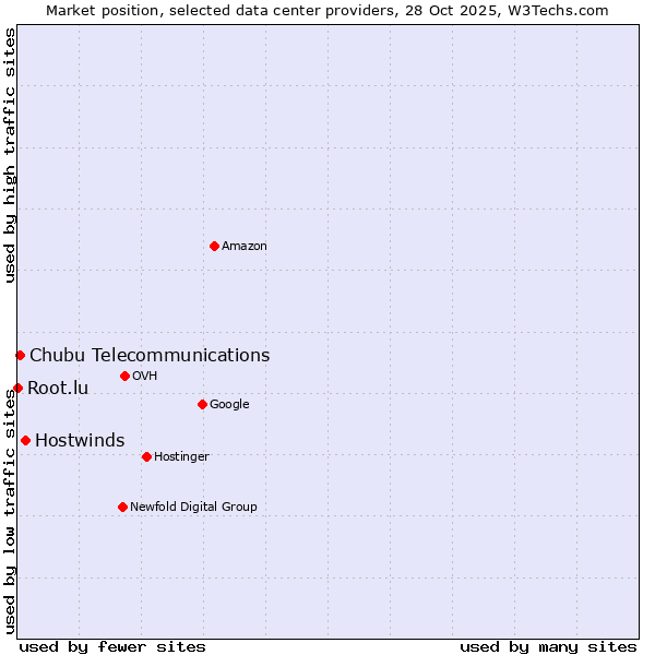 Market position of Hostwinds vs. Chubu Telecommunications vs. Root.lu