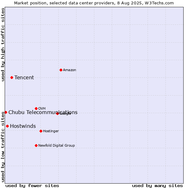 Market position of Tencent vs. Hostwinds vs. Chubu Telecommunications