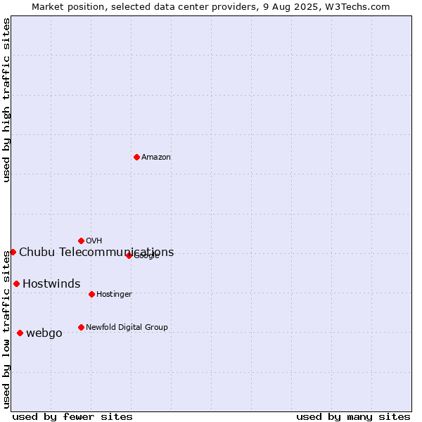 Market position of webgo vs. Hostwinds vs. Chubu Telecommunications